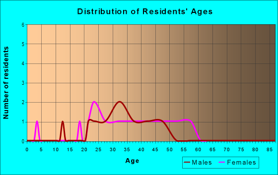 Age and Sex of Residents in Glendale-Liberty in Ann Arbor, MI