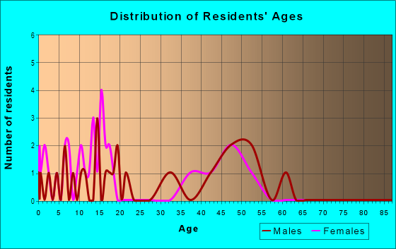 Age and Sex of Residents in Liberty Glen in Ann Arbor, MI