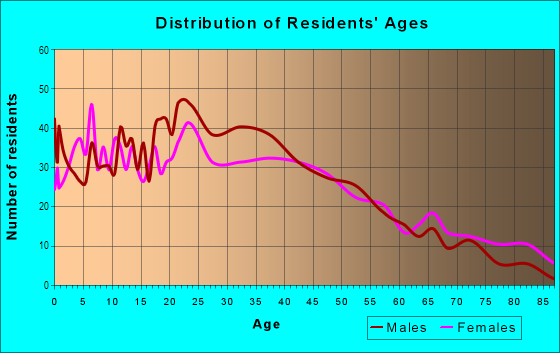 Age and Sex of Residents in North Port Huron in Port Huron, MI