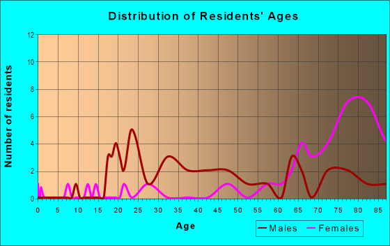 Age and Sex of Residents in Military in Port Huron, MI