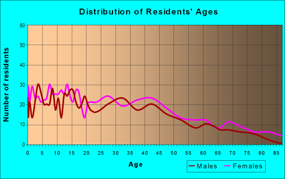 Age and Sex of Residents in Blue Water in Port Huron, MI