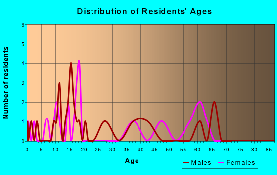 Age and Sex of Residents in Valley in Wellton, AZ