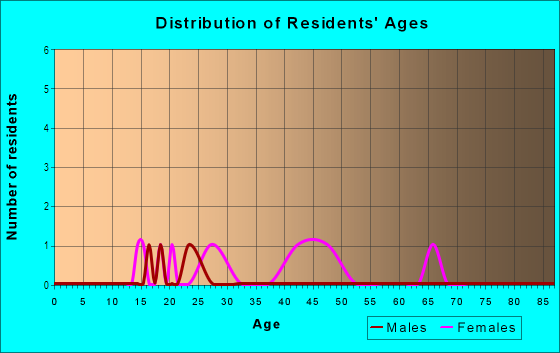 Age and Sex of Residents in Liberty Pointe in Ann Arbor, MI