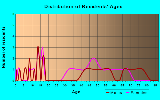 Age and Sex of Residents in Dover-parkside in Ann Arbor, MI