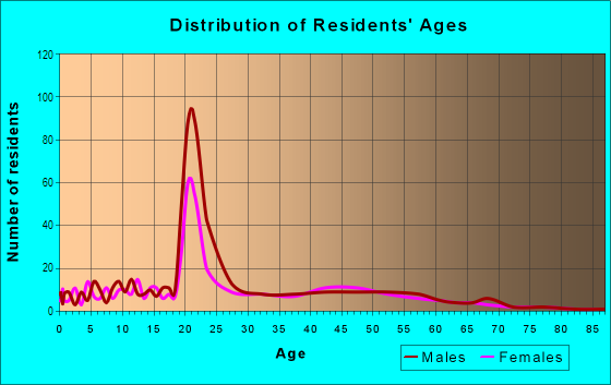 Age and Sex of Residents in North Burns Park in Ann Arbor, MI