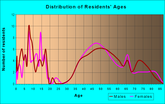 Age and Sex of Residents in Tuomy Hills in Ann Arbor, MI