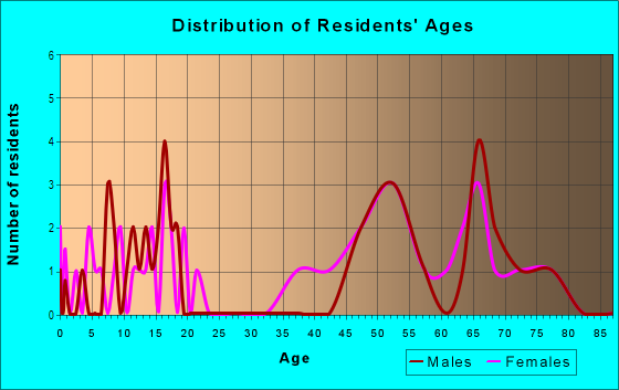 Age and Sex of Residents in Woodhaven Hills in Ann Arbor, MI