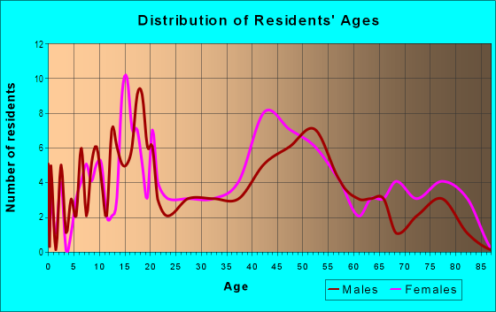 Age and Sex of Residents in Keewahdin in Fort Gratiot, MI