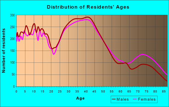 Age and Sex of Residents in North Redford in Redford, MI