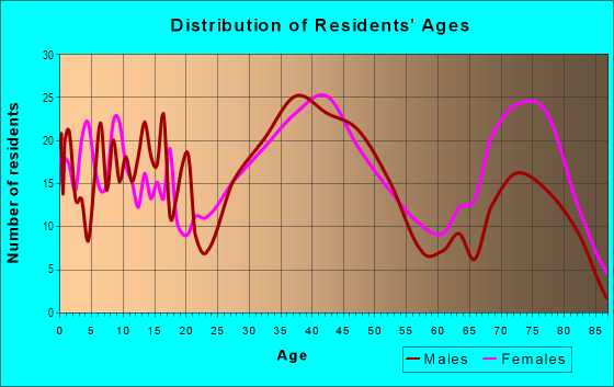 Age and Sex of Residents in Kenrose in Redford, MI