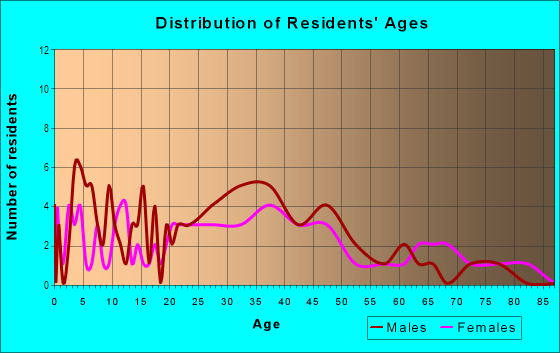 Age and Sex of Residents in Grayton in Redford, MI