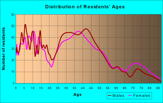 Age and Sex of Residents in Grand River Manor in Redford, MI