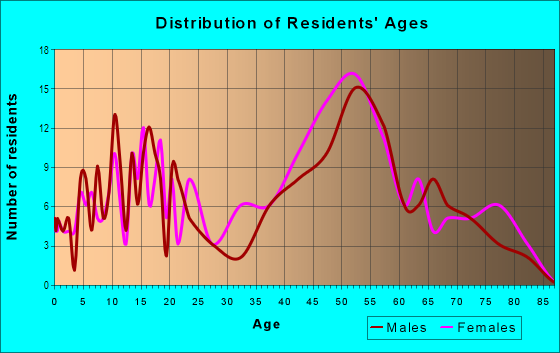 Age and Sex of Residents in Riverview Glen in Riverview, MI