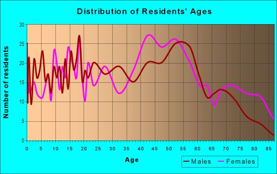 Age and Sex of Residents in Riverview Forest in Riverview, MI
