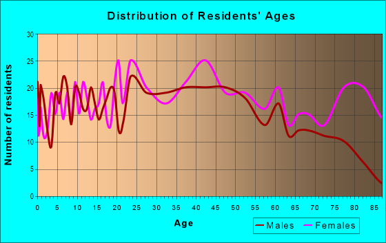 Age and Sex of Residents in Huntington in Riverview, MI