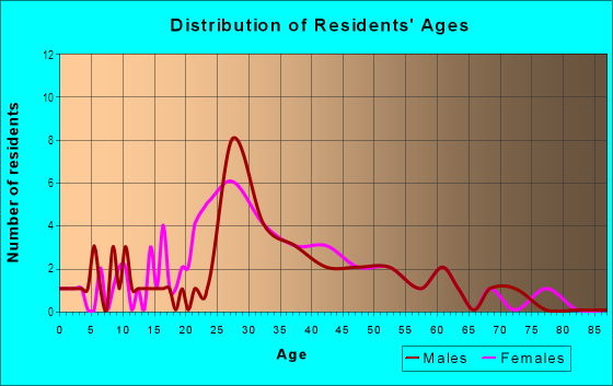 Age and Sex of Residents in Washington Heights in Royal Oak, MI