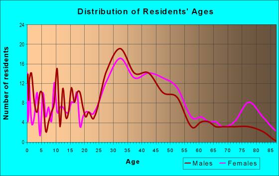 Age and Sex of Residents in Walden Park in Royal Oak, MI