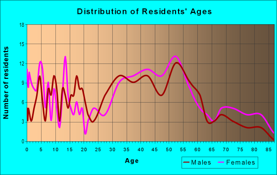 Age and Sex of Residents in Vinsetta Park in Royal Oak, MI