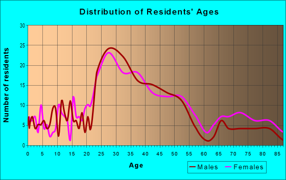 Age and Sex of Residents in Starr Acres in Royal Oak, MI