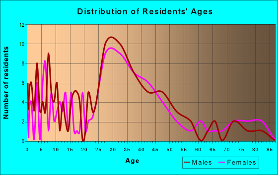 Age and Sex of Residents in Royal Oak Manor in Royal Oak, MI