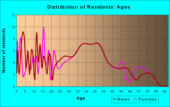 Age and Sex of Residents in Oak Run in Royal Oak, MI