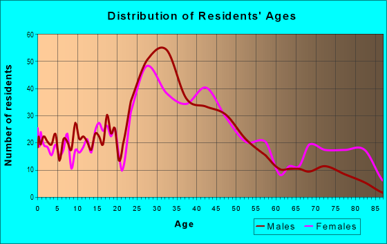 Age and Sex of Residents in Oakmount Park in Royal Oak, MI