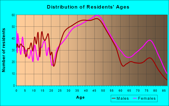 Age and Sex of Residents in Northwood in Royal Oak, MI