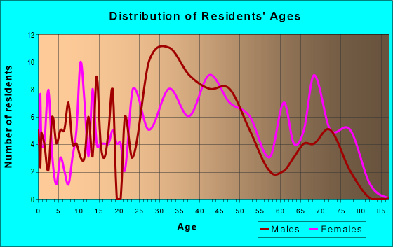 Age and Sex of Residents in Nordwood Estates in Royal Oak, MI