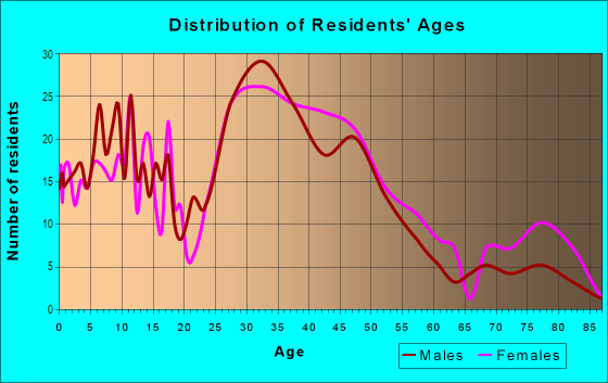 Age and Sex of Residents in Fern-Ridge in Oak Park, MI