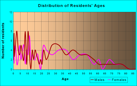 Age and Sex of Residents in Dupont Heights in Pontiac, MI