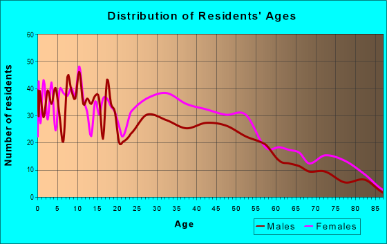 Age and Sex of Residents in Crystal Lake in Pontiac, MI