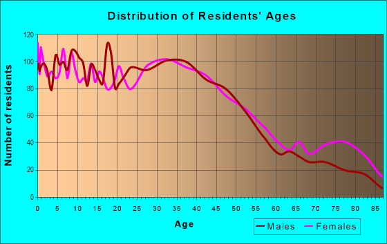 Age and Sex of Residents in South Port Huron in Port Huron, MI