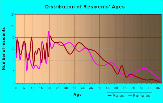 Age and Sex of Residents in Old Towne Port Huron in Port Huron, MI