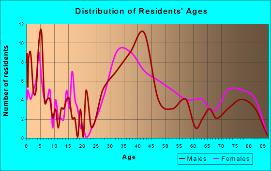 Age and Sex of Residents in Westwood in Franklin, MI