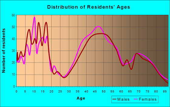 Age and Sex of Residents in West Side in Franklin, MI