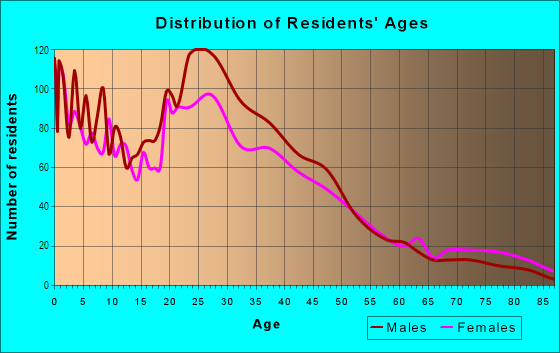 Age and Sex of Residents in Stockbridge in Grand Rapids, MI