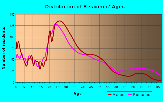Age and Sex of Residents in Michigan Street in Grand Rapids, MI