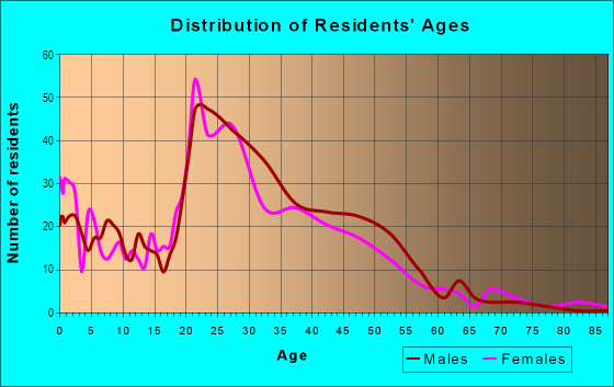 Age and Sex of Residents in Wealthy in Grand Rapids, MI