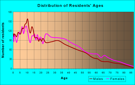 Age and Sex of Residents in Franklin in Grand Rapids, MI