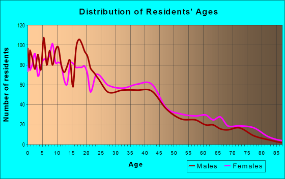 Age and Sex of Residents in Madison Square in Grand Rapids, MI
