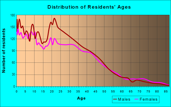 Age and Sex of Residents in Burton Heights in Grand Rapids, MI