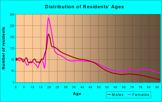 Age and Sex of Residents in North East Citizens Action in Grand Rapids, MI