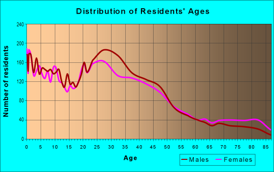 Age and Sex of Residents in West Grand in Grand Rapids, MI