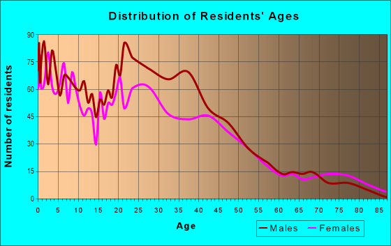 Age and Sex of Residents in Swan in Grand Rapids, MI