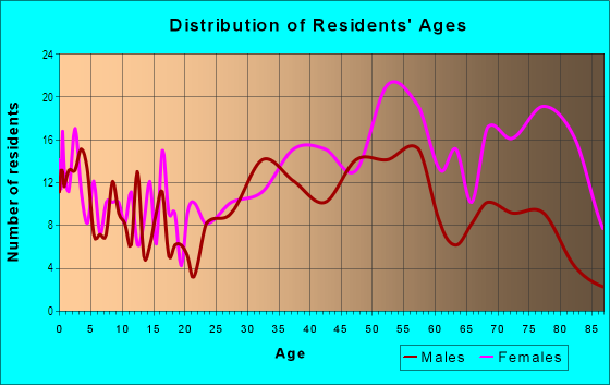Age and Sex of Residents in Michigan Oaks in Grand Rapids, MI