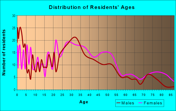 Age and Sex of Residents in Fulton Heights in Grand Rapids, MI