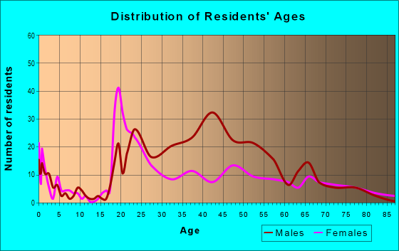 Age and Sex of Residents in Heartside in Grand Rapids, MI