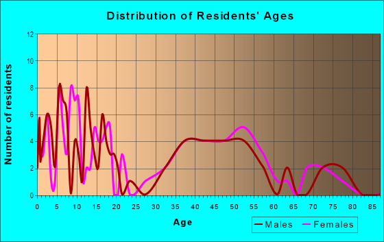 Age and Sex of Residents in Georgetown in Franklin, MI