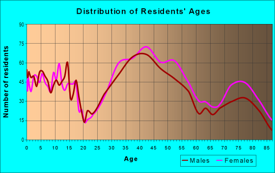 Age and Sex of Residents in East Side in Franklin, MI
