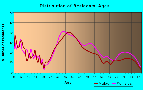 Age and Sex of Residents in Artesian Heights in Franklin, MI